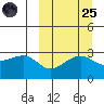 Okee Bay tide chart for Sunday, September 25, 2022