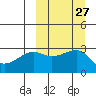 Okee Bay tide chart for Tuesday, September 27, 2022