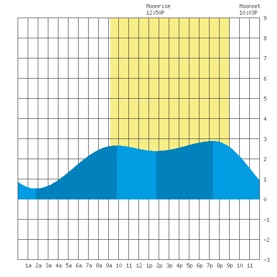 Okee Bay tide chart for Wednesday, September 28, 2022