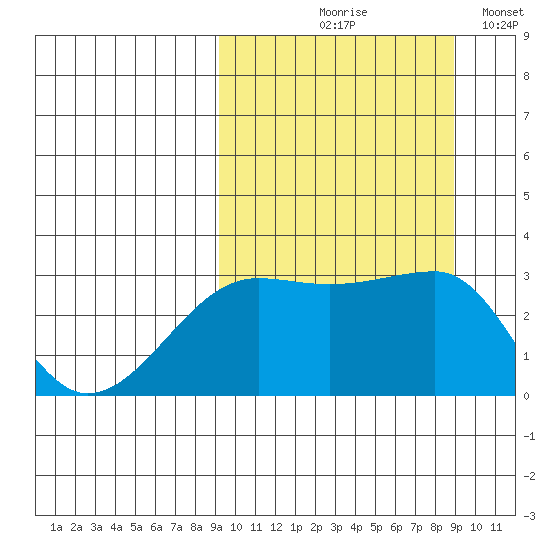 Okee Bay tide chart for Thursday, September 29, 2022