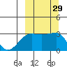 Okee Bay tide chart for Thursday, September 29, 2022