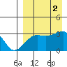 Okee Bay tide chart for Friday, September 2, 2022