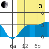 Okee Bay tide chart for Saturday, September 3, 2022