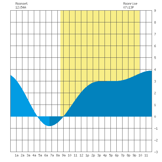 Okee Bay tide chart for Sunday, September 4, 2022