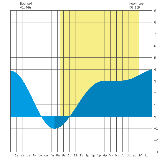 Okee Bay tide chart for Monday, September 5, 2022