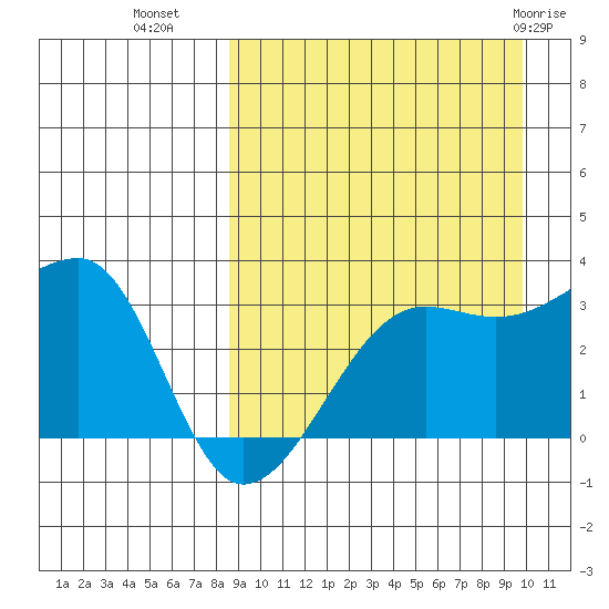 Okee Bay tide chart for Wednesday, September 7, 2022