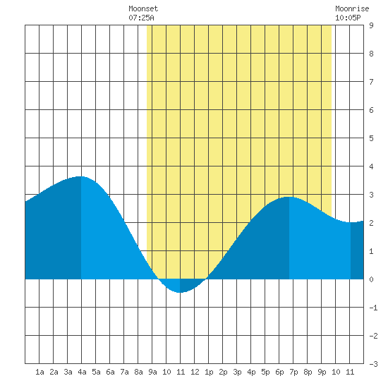 Okee Bay tide chart for Friday, September 9, 2022