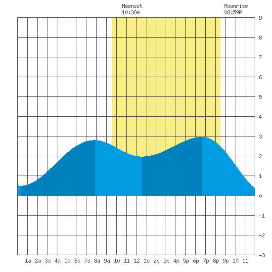 Okee Bay tide chart for Monday, October 10, 2022