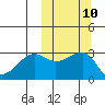 Okee Bay tide chart for Monday, October 10, 2022