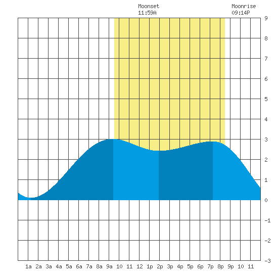 Okee Bay tide chart for Tuesday, October 11, 2022