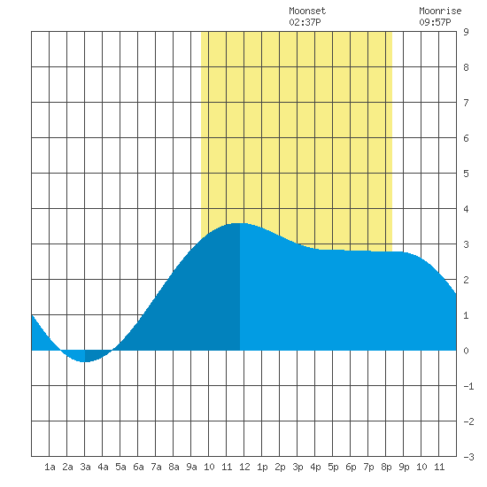 Okee Bay tide chart for Thursday, October 13, 2022