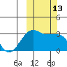 Okee Bay tide chart for Thursday, October 13, 2022