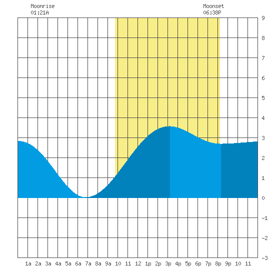 Okee Bay tide chart for Tuesday, October 18, 2022
