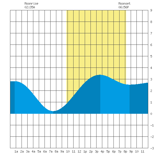 Okee Bay tide chart for Wednesday, October 19, 2022
