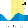 Okee Bay tide chart for Wednesday, October 19, 2022