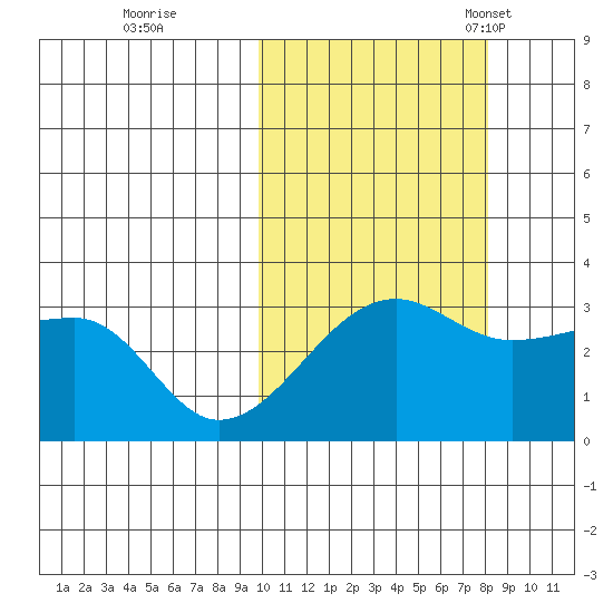 Okee Bay tide chart for Thursday, October 20, 2022