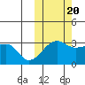 Okee Bay tide chart for Thursday, October 20, 2022