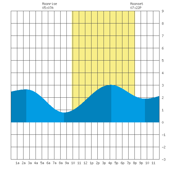 Okee Bay tide chart for Friday, October 21, 2022
