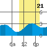 Okee Bay tide chart for Friday, October 21, 2022