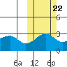 Okee Bay tide chart for Saturday, October 22, 2022