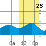 Okee Bay tide chart for Sunday, October 23, 2022