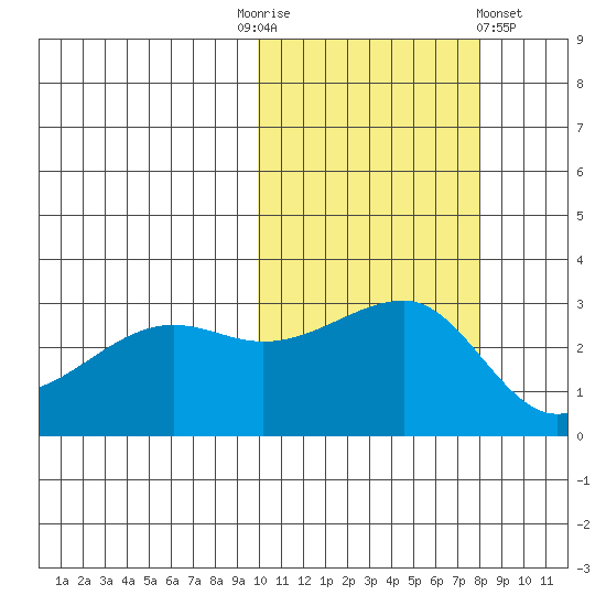 Okee Bay tide chart for Monday, October 24, 2022