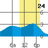 Okee Bay tide chart for Monday, October 24, 2022