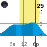Okee Bay tide chart for Tuesday, October 25, 2022