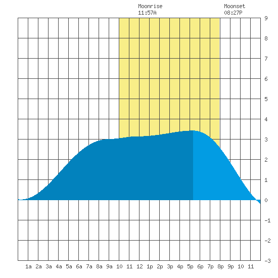 Okee Bay tide chart for Wednesday, October 26, 2022