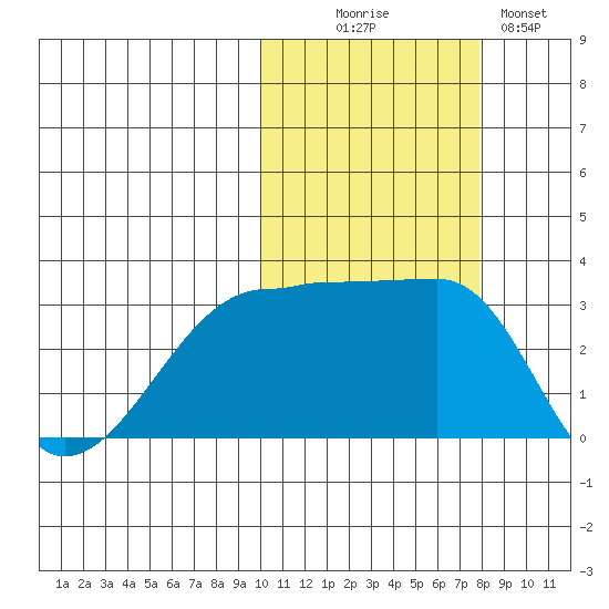 Okee Bay tide chart for Thursday, October 27, 2022