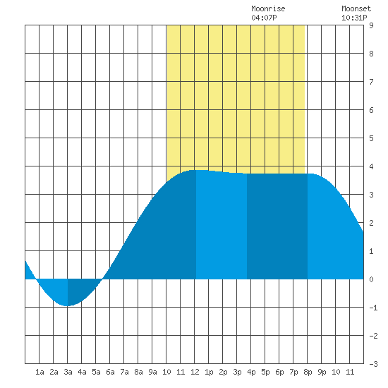 Okee Bay tide chart for Saturday, October 29, 2022