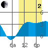 Okee Bay tide chart for Sunday, October 2, 2022