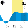 Okee Bay tide chart for Monday, October 31, 2022