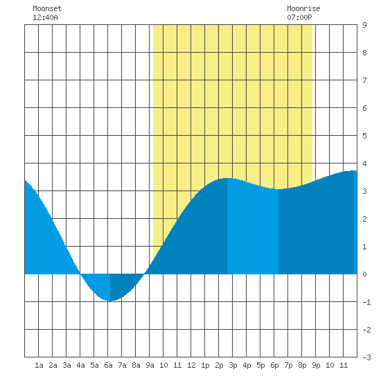 Okee Bay tide chart for Monday, October 3, 2022