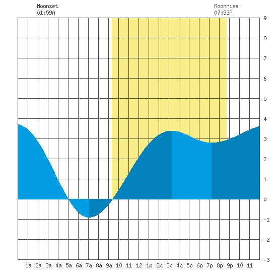 Okee Bay tide chart for Tuesday, October 4, 2022
