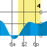 Okee Bay tide chart for Tuesday, October 4, 2022