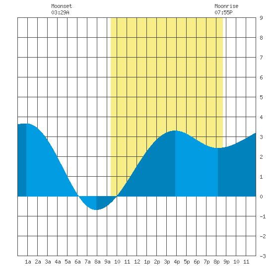 Okee Bay tide chart for Wednesday, October 5, 2022