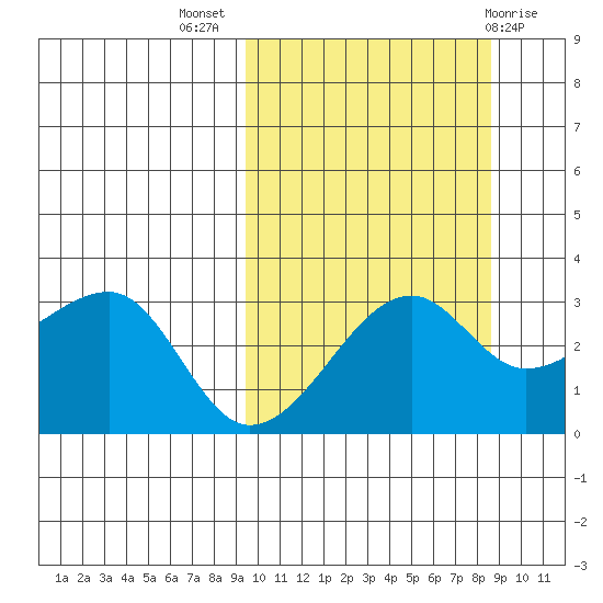 Okee Bay tide chart for Friday, October 7, 2022