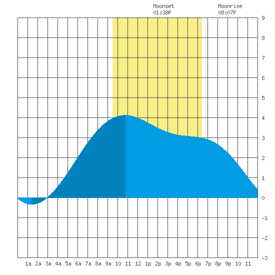 Okee Bay tide chart for Friday, November 11, 2022