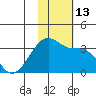 Okee Bay tide chart for Sunday, November 13, 2022
