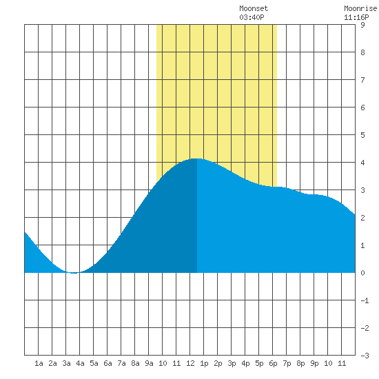 Okee Bay tide chart for Monday, November 14, 2022