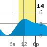 Okee Bay tide chart for Monday, November 14, 2022
