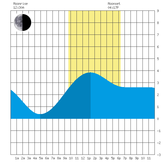 Okee Bay tide chart for Wednesday, November 16, 2022