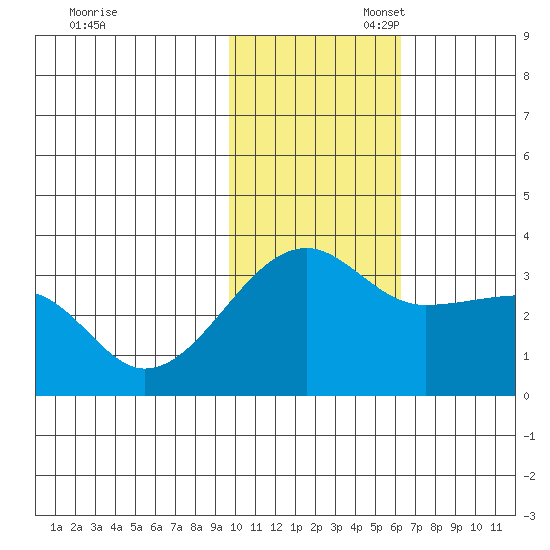 Okee Bay tide chart for Thursday, November 17, 2022