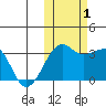 Okee Bay tide chart for Tuesday, November 1, 2022