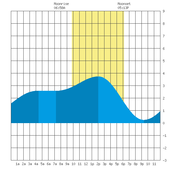 Okee Bay tide chart for Monday, November 21, 2022