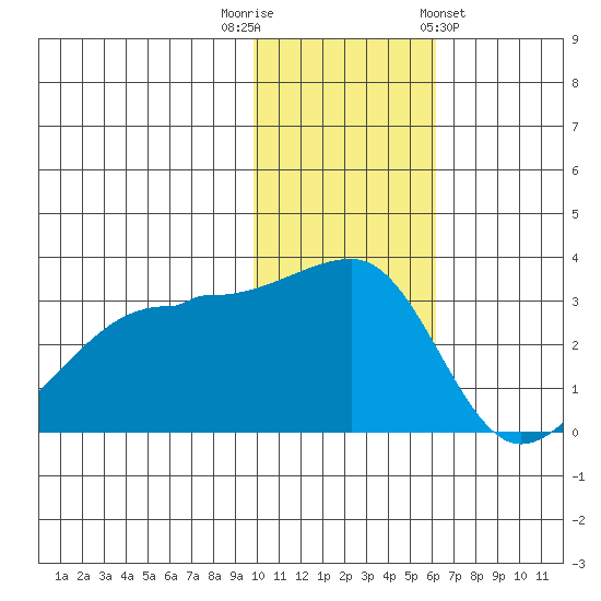 Okee Bay tide chart for Tuesday, November 22, 2022