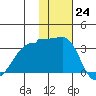 Okee Bay tide chart for Thursday, November 24, 2022