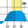 Okee Bay tide chart for Saturday, November 26, 2022