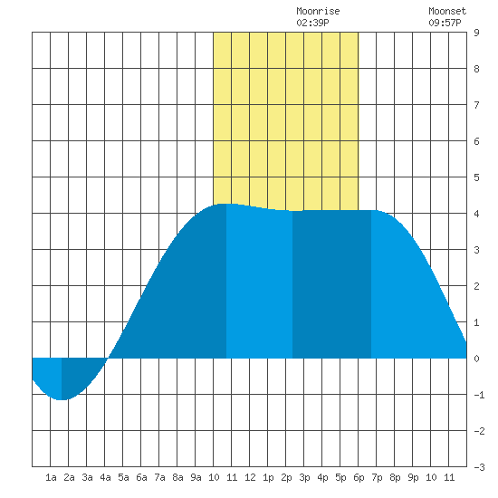 Okee Bay tide chart for Sunday, November 27, 2022